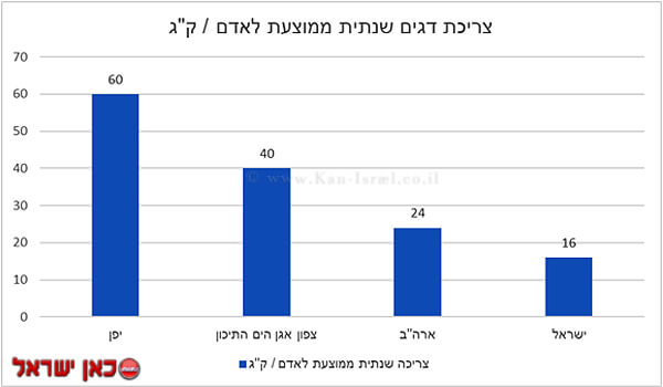 צריכת הדגים בישראל ממוצעת לאדם/קילוגרם