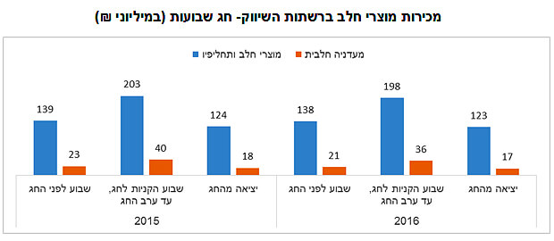 מכירות מוצרי חלב ברשתות השיווק- חג שבועות (במיליוני ₪)