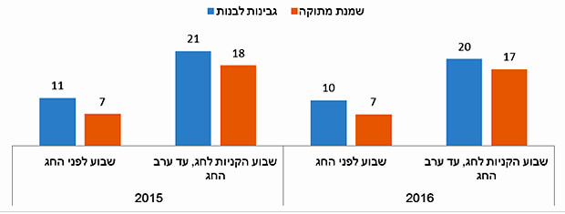 מכירות לקראת שבועות של שמנת מתוקה וגבינה לבנה (במיליוני ₪)