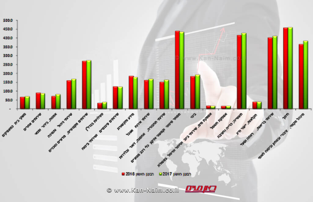טבלת השינוי במועסקים – רבעון ראשון של 2017 לעומת רבעון ראשון של 2016 (באלפים)  | עיבוד צילום: שולי סונגו ©