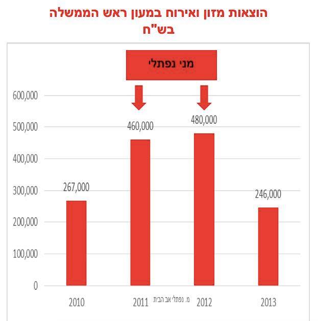 ההוצאות על מזון וארוחות מוזמנות בחמגשיות בתקופתו של עד המדינה מני נפתלי כאב הבית