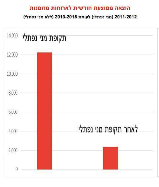 ההוצאות על מזון וארוחות מוזמנות בחמגשיות שהתנפחו באורח פלא בתקופתו של עד המדינה מני נפתלי כאב הבית, וצנחו באורח פלא כשעזב