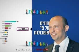 שר החינוך נפתלי בנט השיק תכנית חוג לכל ילדה וילד לחיזוק החינוך בצפון הארץ | עיבוד צילום: שולי סונגו ©