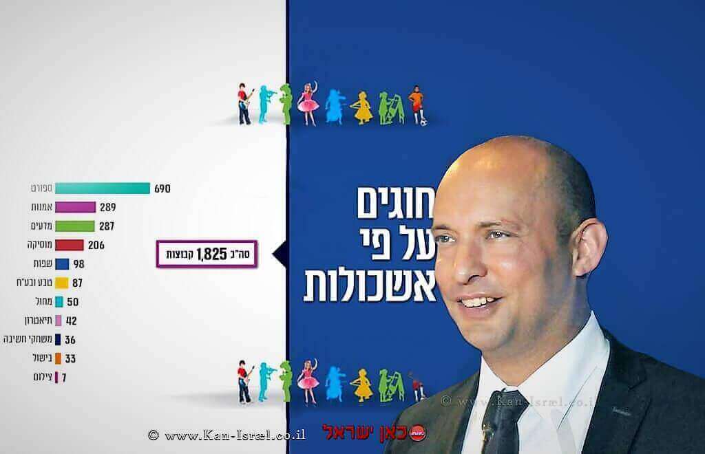 שר החינוך נפתלי בנט השיק תכנית חוג לכל ילדה וילד לחיזוק החינוך בצפון הארץ | עיבוד צילום: שולי סונגו ©