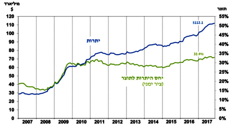 רמת יתרות מטבע החוץ ויחס היתרות לתוצר הרמת יתרות מטבע החוץ ויחס היתרות לתוצר המקומי הגולמי, 2007 עד 2017מקומי הגולמי, 2007 עד 2017