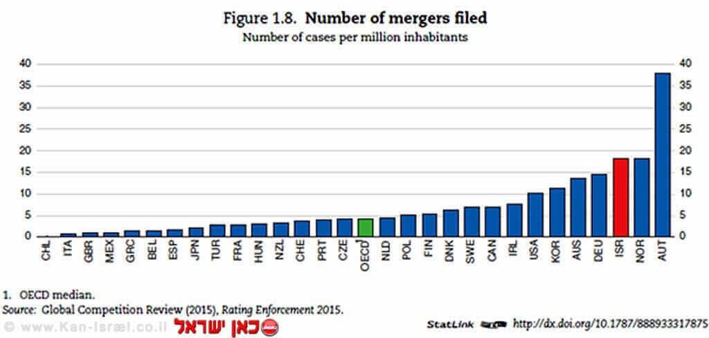 נתוני ה-OECD, ישראל נמצאת גבוה במקום השלישי במספר מיזוגים המוגשים לאישור