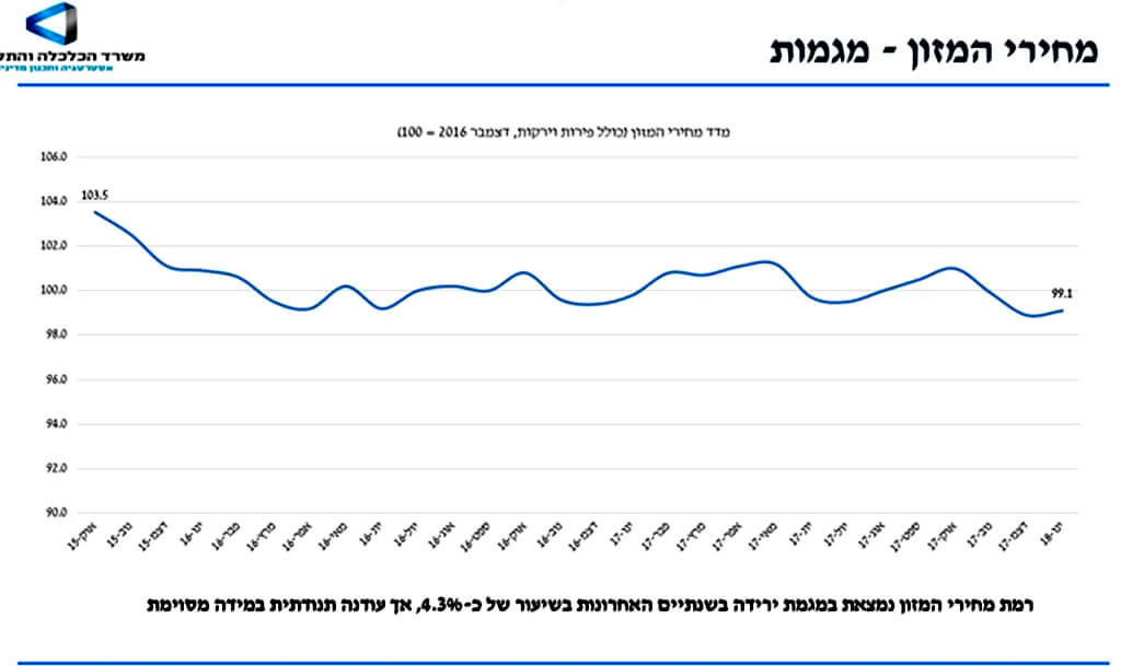 מחירי המזון בממוצע במדינות ה-OECD מדד מחירי המזון כולל פירות וירקות דצמבר 2016- 100