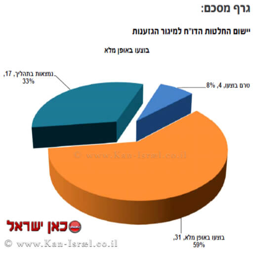 גרף מסכם של יישום החלטות הדוח למיגור הגזענות