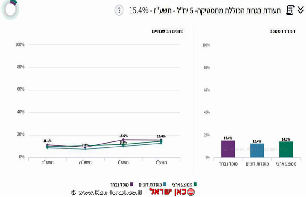 גרף משרד החינוך לאחוז נתוני זכאות לבגרות