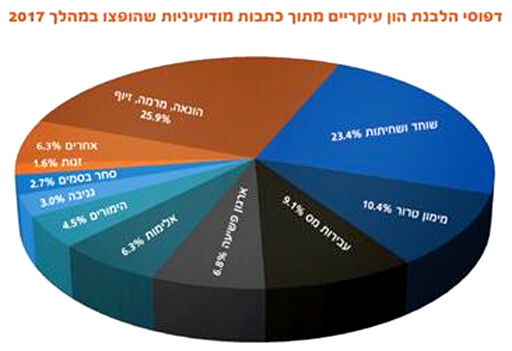 דפוסי הלבנת הון עיקריים מתוך כתבות מודיעיניות שהופצו במהלך 2017