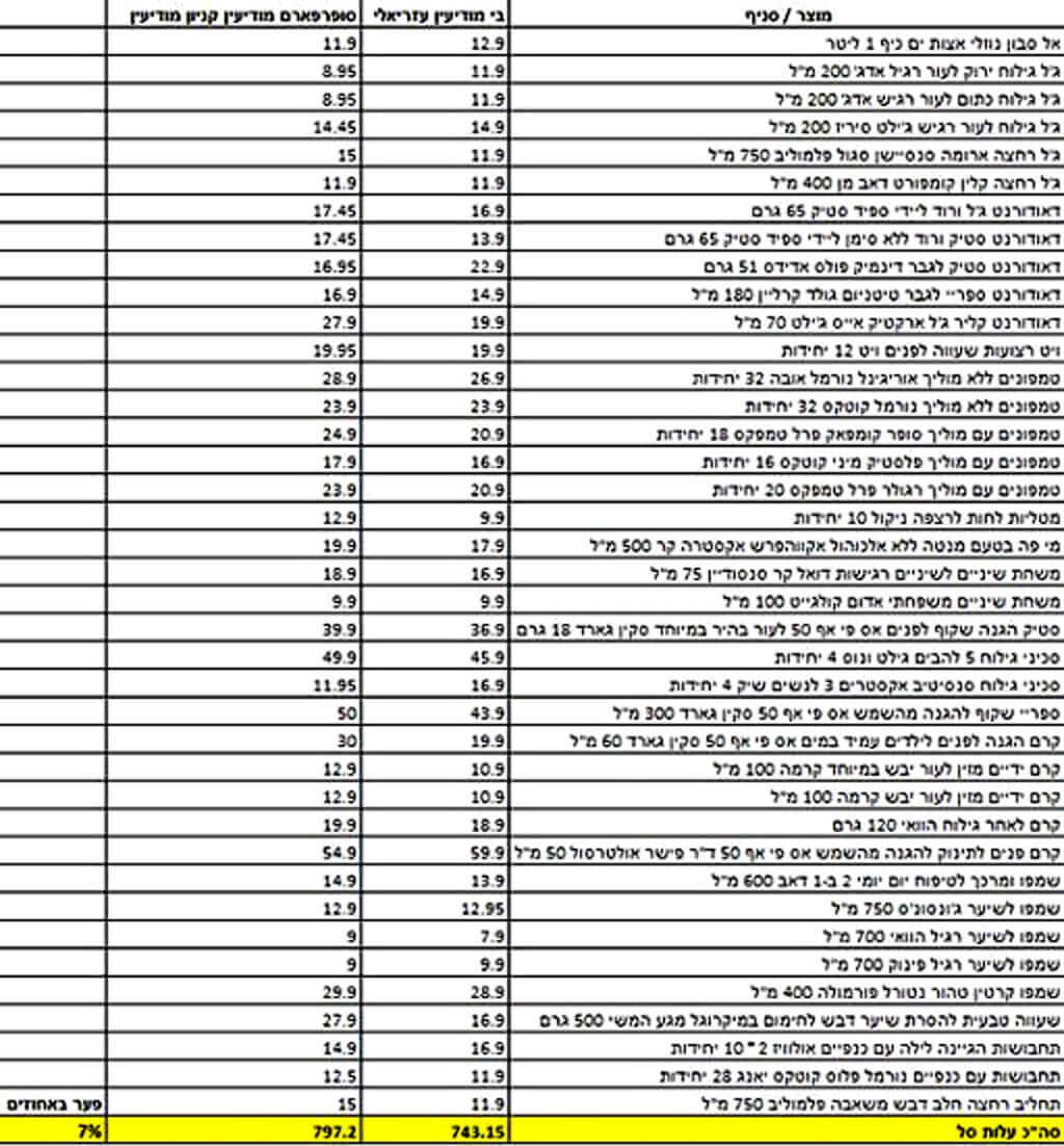 מחירי סל הקניות בקניון עזריאלי מודיעין מחירי סל הקניות בקניון עזריאלי מודיעין