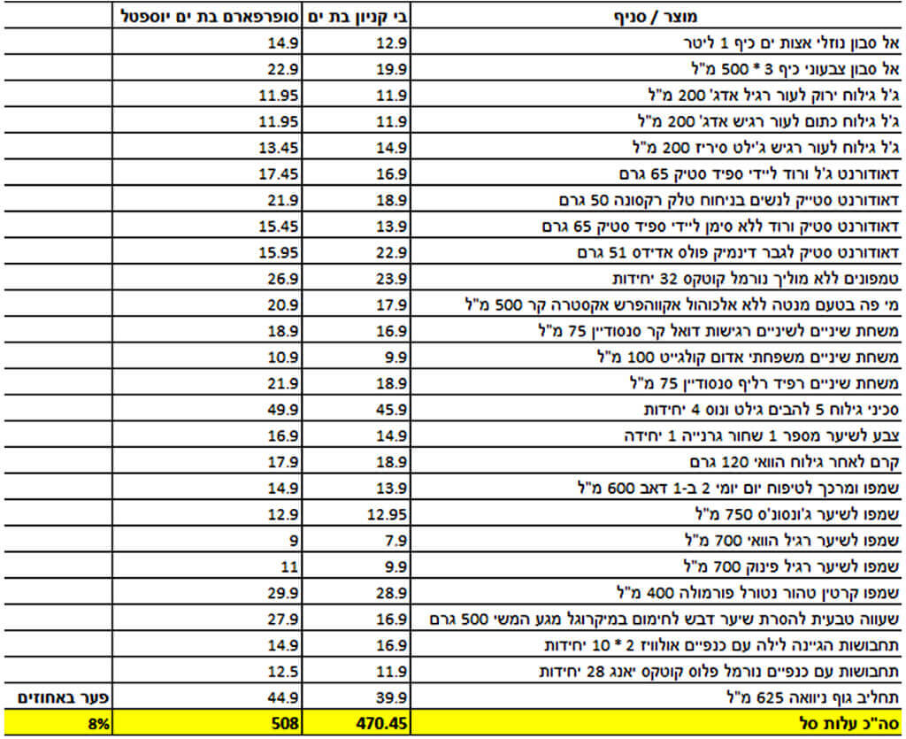 מחירי סל הקניות בקניון יוספטל בת ים