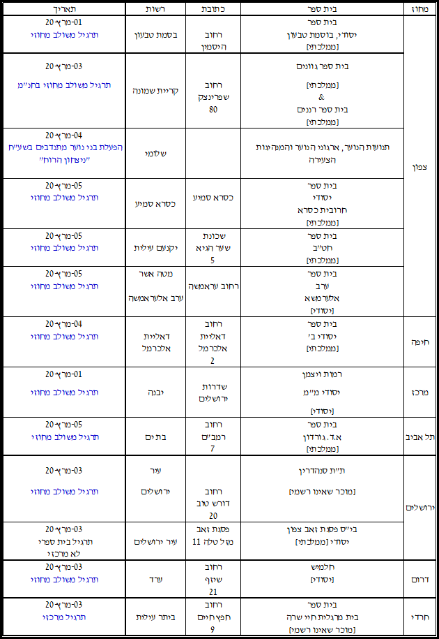 רשימת המוקדים לתרגילי התצוגה (הפתוחים לתקשורת בכפוף לתאום מוקדם)