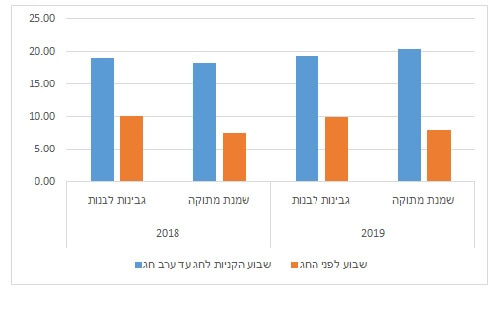 גרף מכירות לקראת שבועות של שמנת מתוקה וגבינה לבנה (במיליוני ₪)