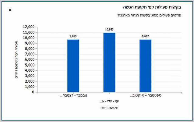 בקשות פעילות לפני תקופת ההגשה