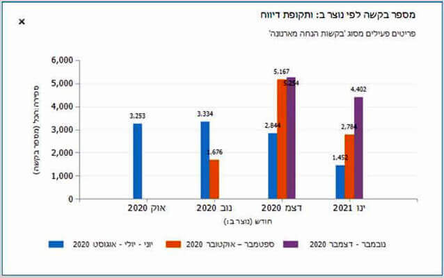 היקף בקשות לפי חודש ותקופת הנחה