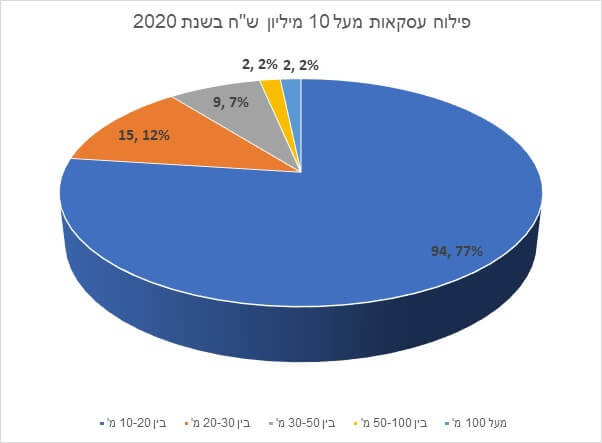 פילוח עסקאות מעל 10 מיליון שקלים בשנת 2020