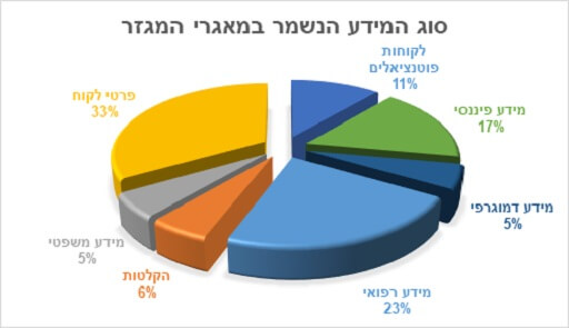 סוג המידע הנשמר במאגרי המגזר