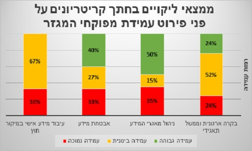 ממצאי ליקויים בחתך קריטריונים על פני פירוט עמידת מפוקחי המגזר