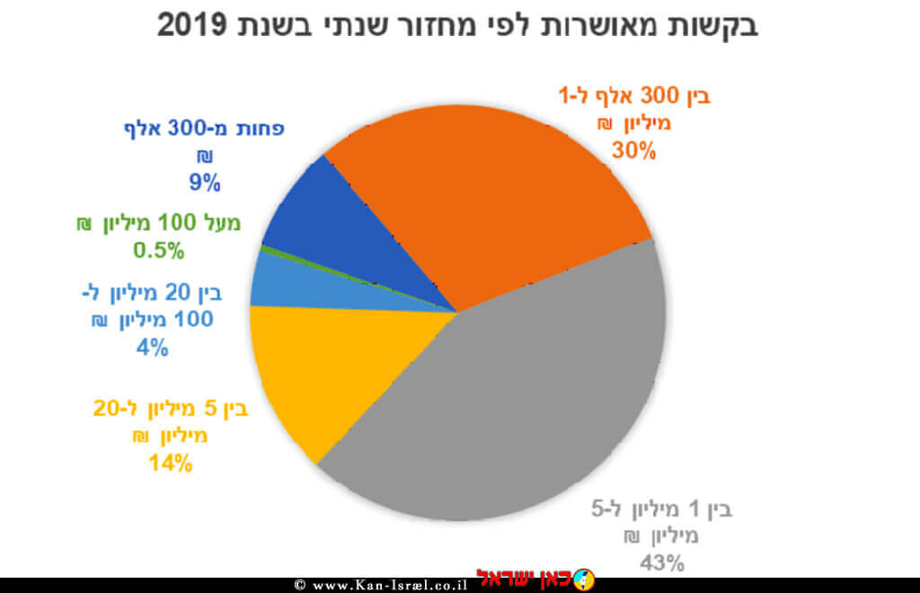 בקשות מאושרות לפי ענף כלכלי בשנת 2019 של הסוכנות לעסקים קטנים ובינוניים