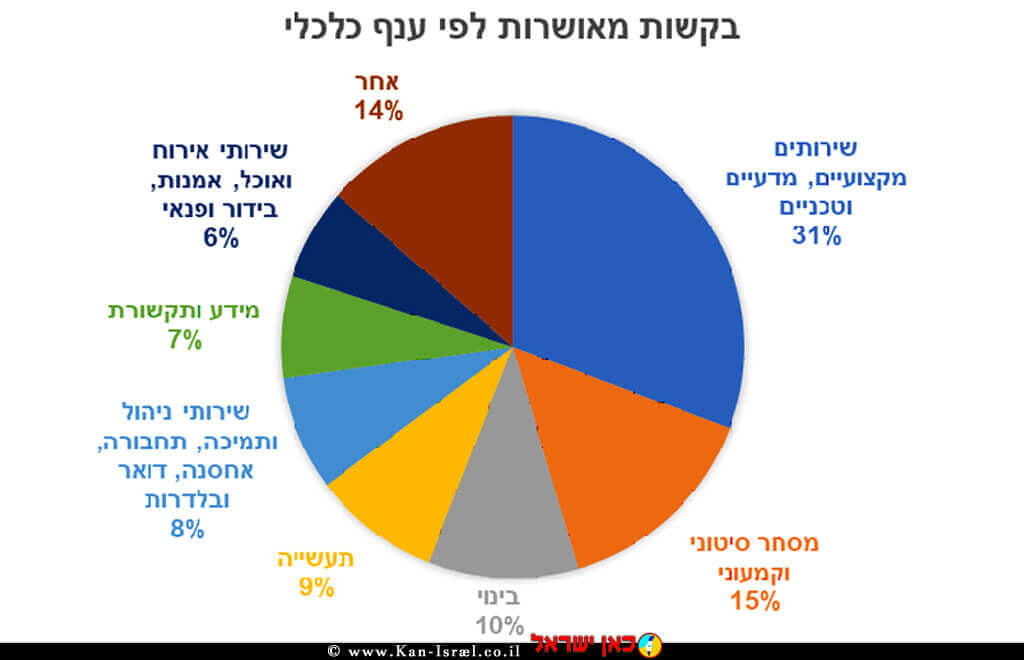 בקשות מאושררות לפי ענף כלכלי