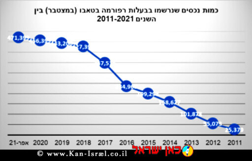 גרף כמות נכסים שנרשמו בבעלות רפורמה בטאבו (במצטבר) בין השנים 2011 - 2021