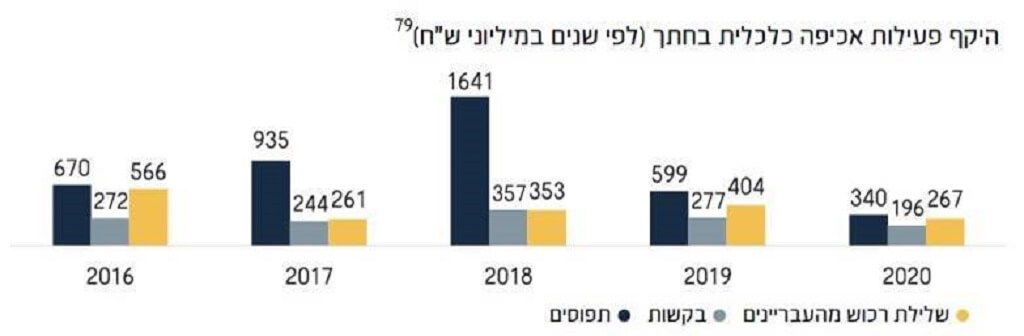 היקף פעילות אכיפה כלכלית בחתך (לפני שנים במיליוני שח