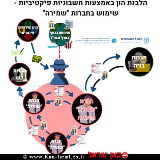 תרשים מהלך הלבנת הון באמצעות חשבוניות פיקטיביות | עיבוד צילום: שולי סונגו© תרשים מהלך הלבנת הון באמצעות חשבוניות פיקטיביות | עיבוד צילום: שולי סונגו©