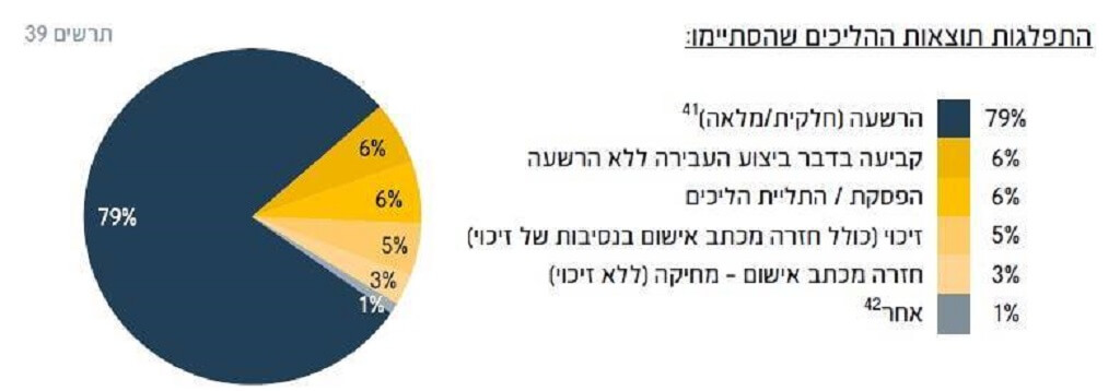 התפלגות תוצאות ההליכים שהסתיימו