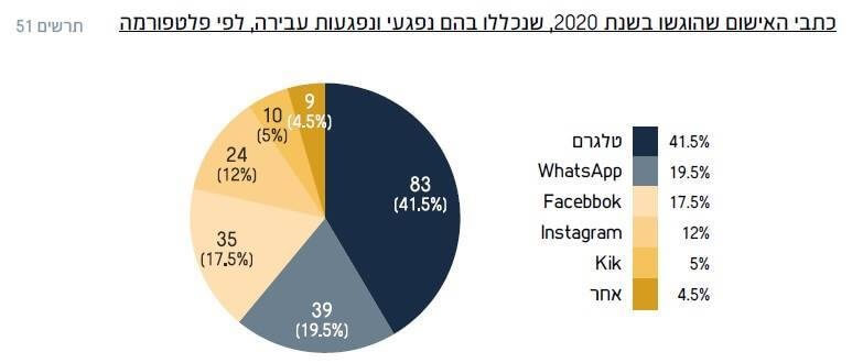 כתבי האישום בשנת 2020, שנכללו בהם נפכעי ונפגעות עבירה, לפי פלטפורמה