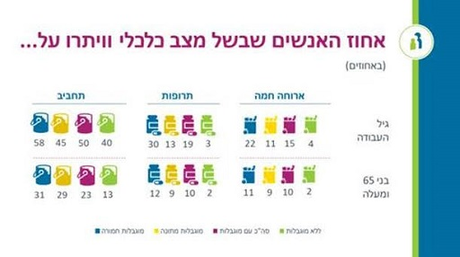 40 אחוז מהאנשים עם מוגבלות בגיל העבודה ללא תעודת בגרות