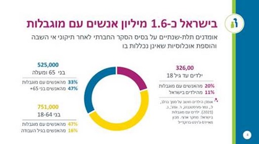 בישראל 1.6  מיליון אנשים עם מוגבלות