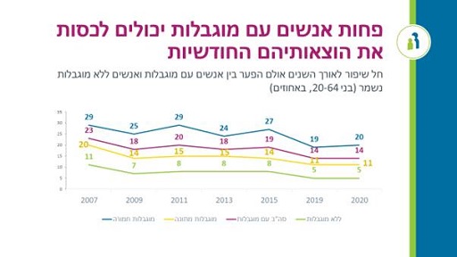 פחות-אנשים-עם-מוגבלות-יכולים-לנסות-את-הוצאותים-החודשיות