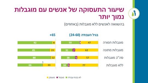 שיעור-התעסוקה-של-אנשים-עם-מוגבלות-נמוך-יותר
