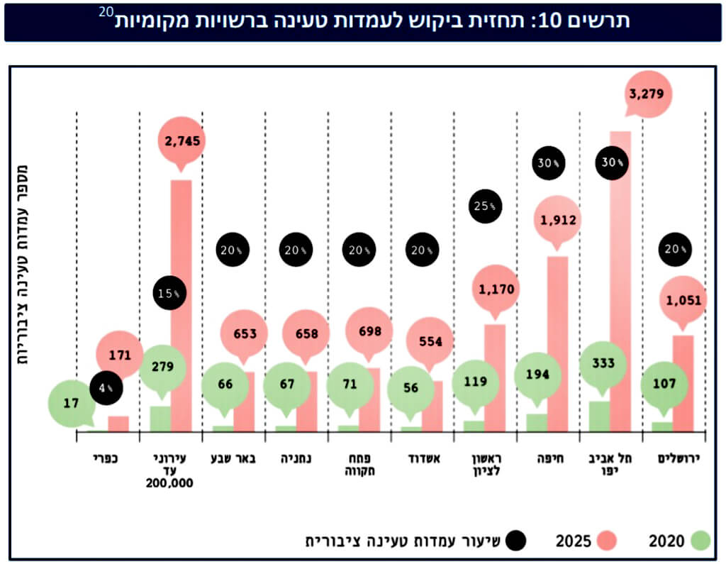 תרשים תחזית ביקוש לעמדות טעינה ברשויות המקומיות מתוך דוח של משרד השיכון