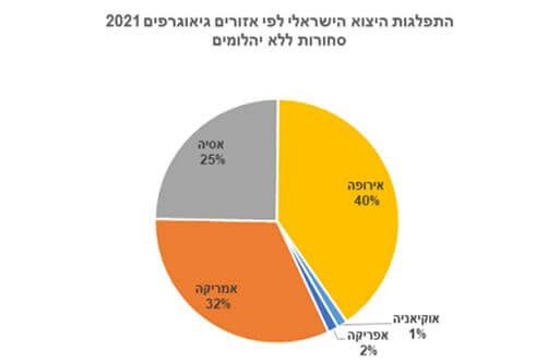 התפלגות היצוא הישראלי לפי אזורים גיאוגרפיים 2021 סחורות ללא יהלומים