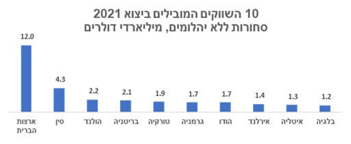 עשרת השווקים המובילים ביצוא הישראלי (סחורות ללא יהלומים)