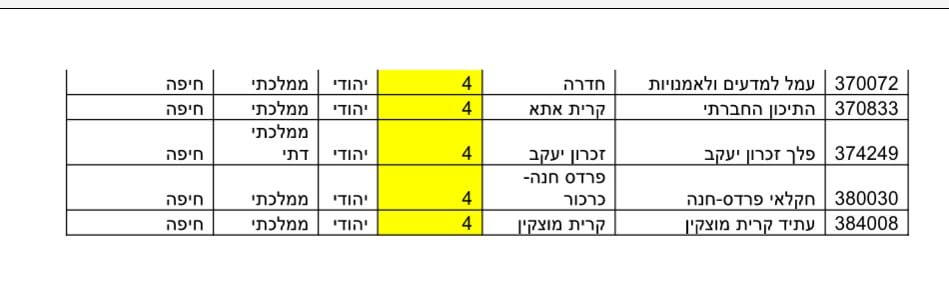 40 בתי ספר על יסודיים של מחוז חיפה במשרד החינוך, נבחרו 2