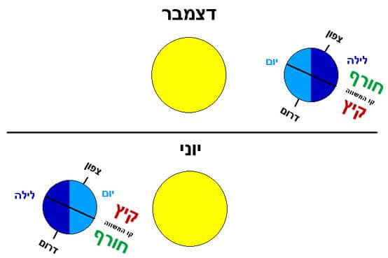 איור 2. מצב כדור הארץ יחסית לשמש בשני ימי ההפיכה | יחצ דוברות משרד הכלכלה | עיבוד צילום: שולי סונגו ©