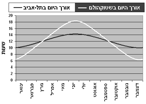 גרף - אורך היום בת"א (מהזריחה עד לשקיעה) בתל אביב לעומת סטוקהולם | יחצ דוברות משרד הכלכלה | עיבוד צילום: שולי סונגו © גרף - אורך היום בת"א (מהזריחה עד לשקיעה) בתל אביב לעומת סטוקהולם | יחצ דוברות משרד הכלכלה | עיבוד צילום: שולי סונגו ©