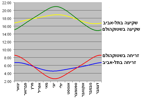 זמני הזריחה והשקיעה בתל אביב לעומת סטוקהולם (ללא תיקון לשעון קיץ)