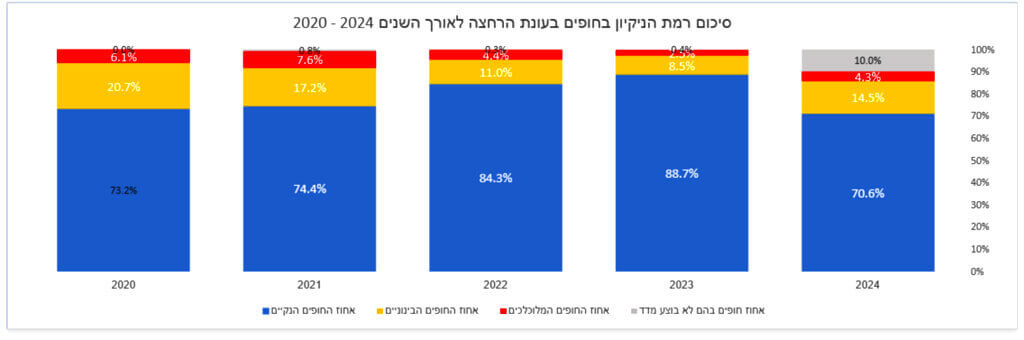 סיכום עונת הרחצה 2024 - חוף נקי