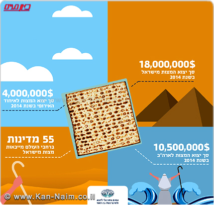 מכון היצוא: עלייה של 6% ב’ייצוא המצות’ לקראת פסח תשע