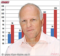 חברת BDI: כ-12% מן החברות במשק הסובלות מקשיי מימון נמצאות בסכנת קריסה