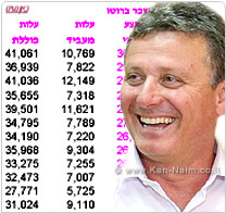 עיריית חדרה: 13 מקבלי השכר הגבוה ביותר