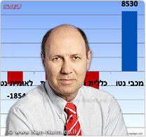 קופת חולים ’מכבי’, גדלה ב-8,530 חברים חדשים