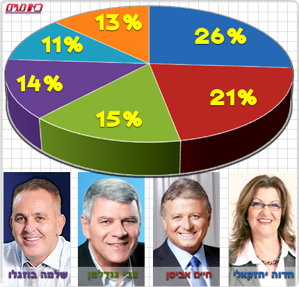 חדרה: חדוה יחזקאלי, מגדילה כוחה במקום הראשון (26%) במשאל רחוב לראשות העיר
