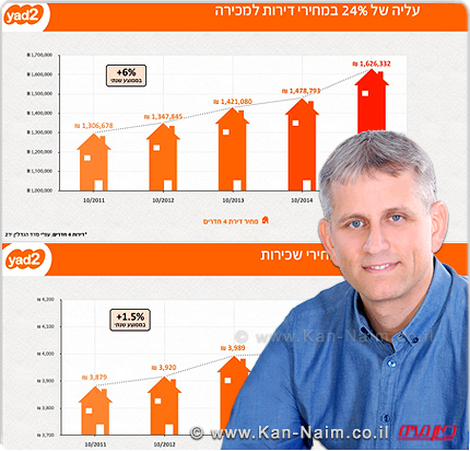 התשואה משכירות על דירת 4 חדרים להשקעה בישראל ירדה ב-0.6% אחוזים