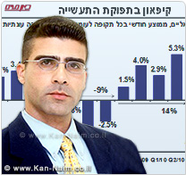 התאחדות התעשיינים: קיפאון בתפוקת התעשייה בחודשים מרץ- אפריל 2011