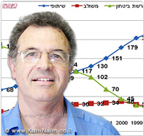 המכון לחקר הקיבוץ: 75% מן הקיבוצים מתגמלים את החברים בתקציב אישי לא-שוויוני